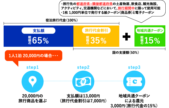 旅行代金割引イメージ