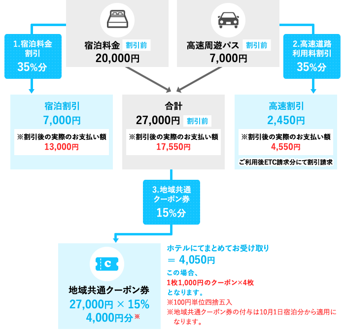 GoToトラベル割引及び地域共通クーポン、高速周遊パスの具体例